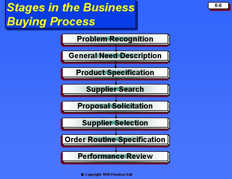 Stages in the Business Buying Process Problem Recognition General Need Description Product Specification Supplier Stages in the Business Buying Process Problem Recognition General Need Description Product Specification Supplier
