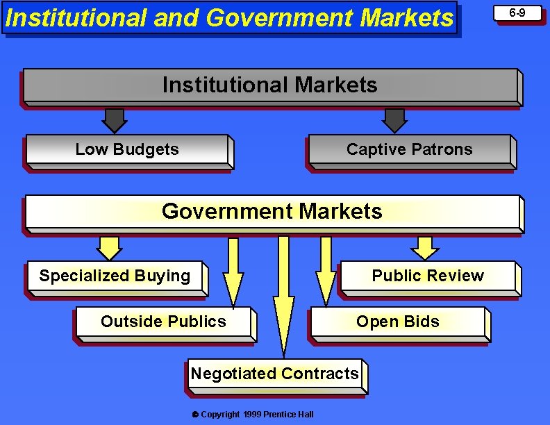 Institutional and Government Markets Institutional Markets Captive Patrons Low Budgets Government Markets Public Review Institutional and Government Markets Institutional Markets Captive Patrons Low Budgets Government Markets Public Review
