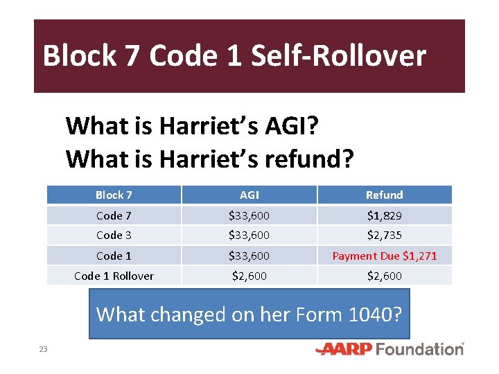 Block 7 Code 1 Self-Rollover What is Harriet’s AGI? What is Harriet’s refund? Block