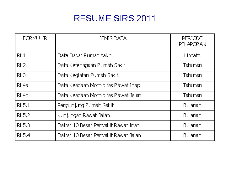 RESUME SIRS 2011 FORMULIR JENIS DATA PERIODE PELAPORAN RL 1 Data Dasar Rumah sakit