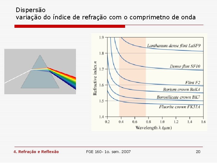 Dispersão variação do índice de refração comprimetno de onda 4. Refração e Reflexão FGE Dispersão variação do índice de refração comprimetno de onda 4. Refração e Reflexão FGE