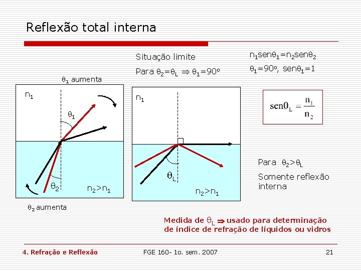 Reflexão total interna 1 aumenta n 1 Situação limite n 1 sen 1=n 2 Reflexão total interna 1 aumenta n 1 Situação limite n 1 sen 1=n 2