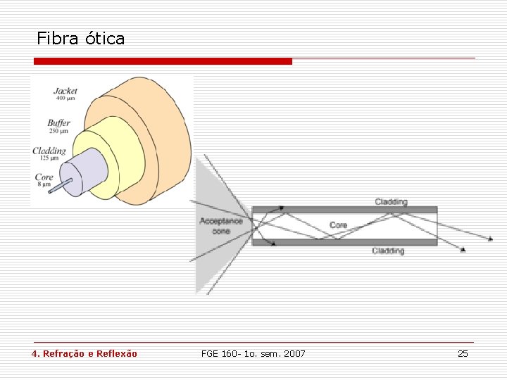 Fibra ótica 4. Refração e Reflexão FGE 160 - 1 o. sem. 2007 25 Fibra ótica 4. Refração e Reflexão FGE 160 - 1 o. sem. 2007 25