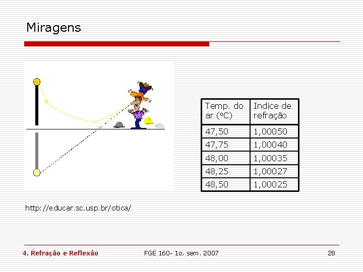 Miragens Temp. do Indice de ar (o. C) refração 47, 50 1, 00050 47, Miragens Temp. do Indice de ar (o. C) refração 47, 50 1, 00050 47,