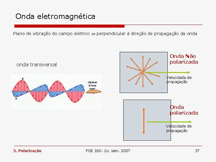 Onda eletromagnética Plano de vibração do campo elétrico perpendicular à direção de propagação da Onda eletromagnética Plano de vibração do campo elétrico perpendicular à direção de propagação da