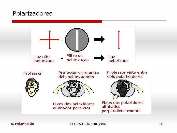 Polarizadores Luz não polarizada Professor Filtro de polarização Professor visto entre dois polarizadores Eixos Polarizadores Luz não polarizada Professor Filtro de polarização Professor visto entre dois polarizadores Eixos