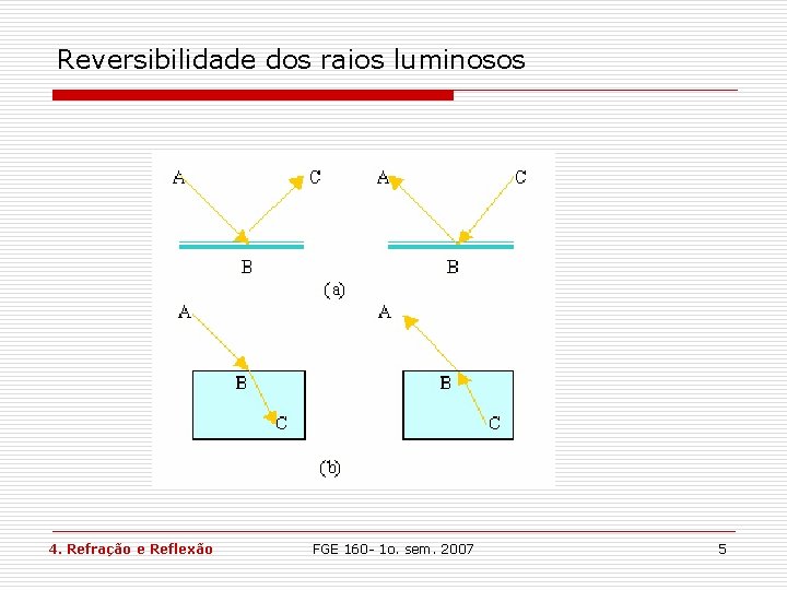 Reversibilidade dos raios luminosos 4. Refração e Reflexão FGE 160 - 1 o. sem. Reversibilidade dos raios luminosos 4. Refração e Reflexão FGE 160 - 1 o. sem.