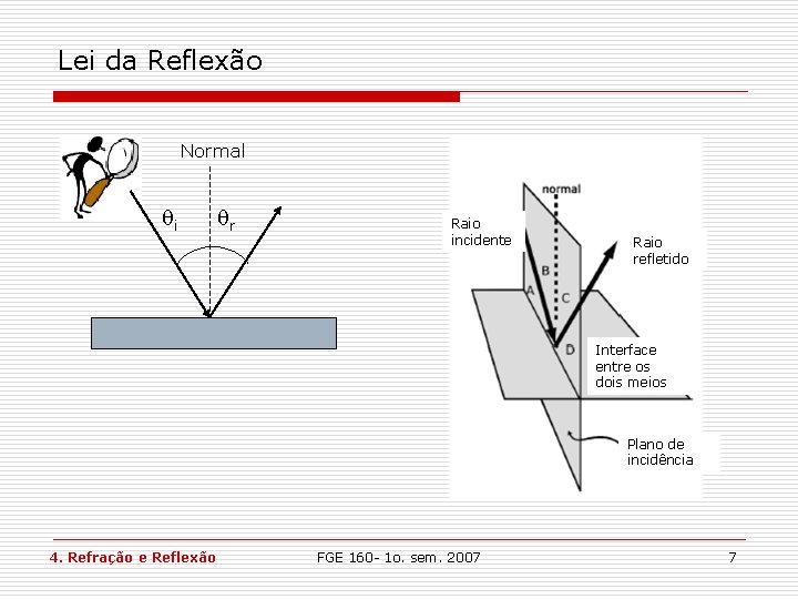 Lei da Reflexão Normal i r Raio incidente Raio refletido Interface entre os dois Lei da Reflexão Normal i r Raio incidente Raio refletido Interface entre os dois