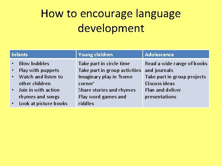 How to encourage language development Infants Young children Adolescence • Blow bubbles • Play