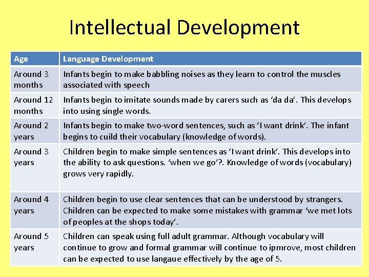 Intellectual Development Age Language Development Around 3 months Infants begin to make babbling noises