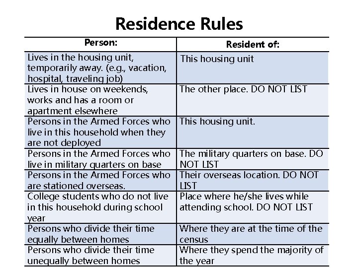Residence Rules Person: Lives in the housing unit, temporarily away. (e. g. , vacation, Residence Rules Person: Lives in the housing unit, temporarily away. (e. g. , vacation,