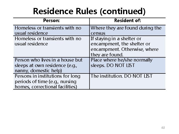 Residence Rules (continued) Person: Homeless or transients with no usual residence Person who lives Residence Rules (continued) Person: Homeless or transients with no usual residence Person who lives