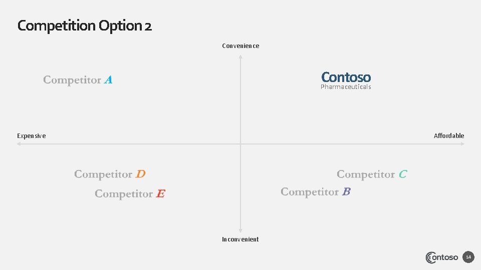 Competition Option 2 Convenience Contoso Pharmaceuticals Expensive Affordable Inconvenient 14 