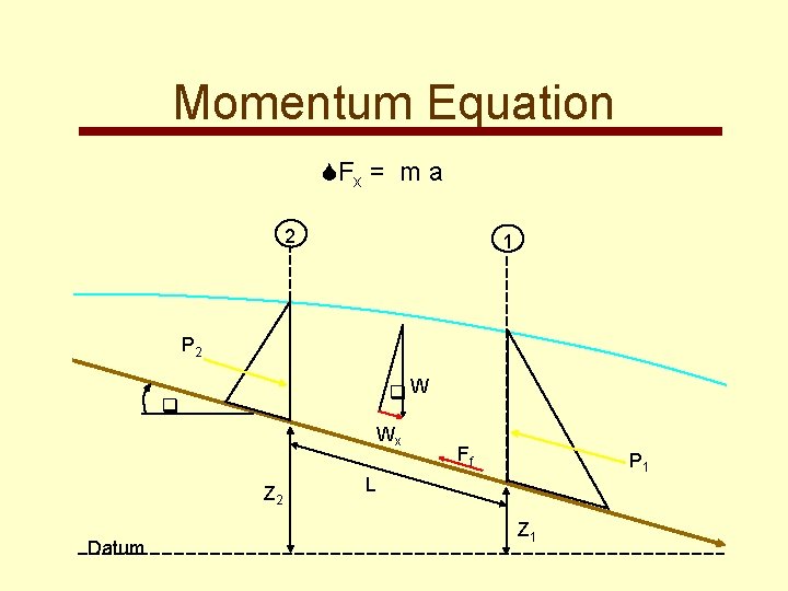 Momentum Equation Fx = m a 2 1 P 2 W Wx Z 2