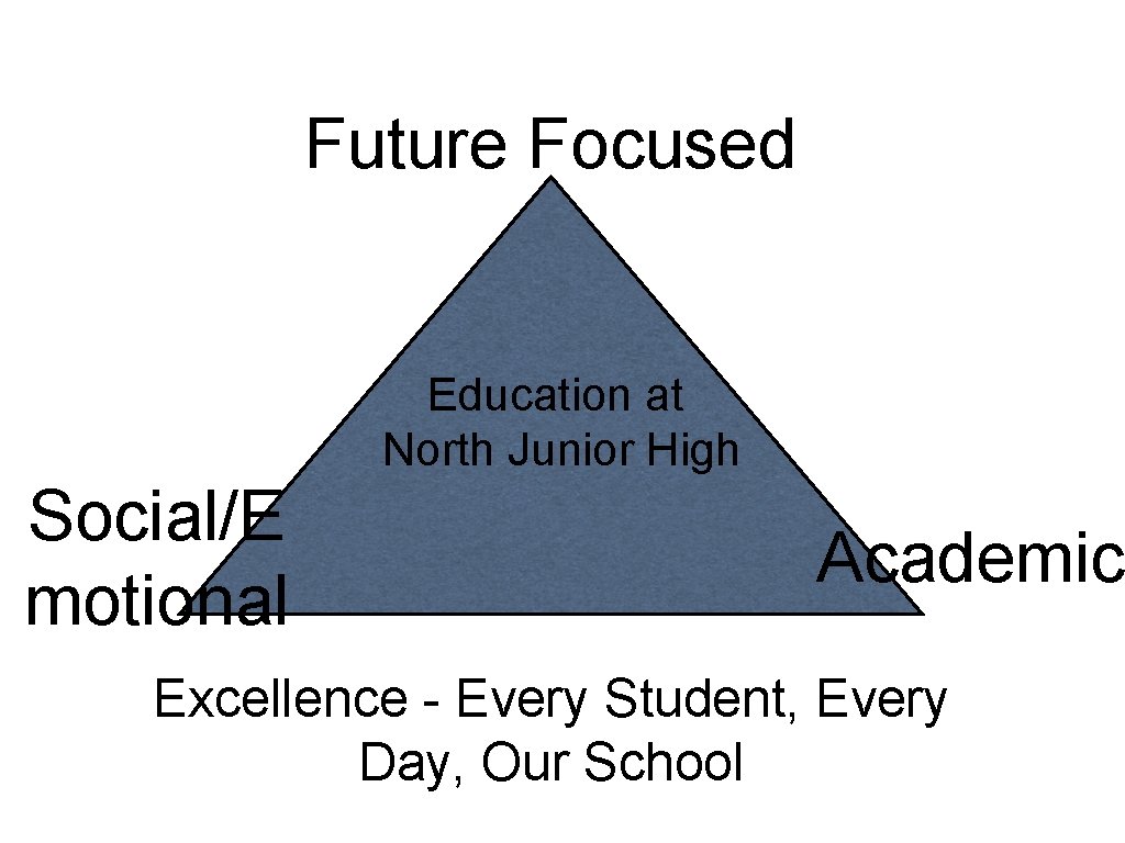 Future Focused Education at North Junior High Social/E motional Academic Excellence - Every Student,