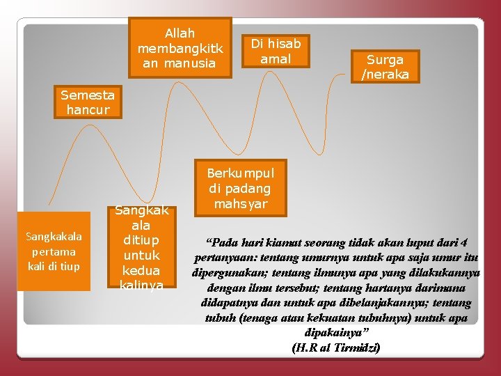 Allah membangkitk an manusia Di hisab amal Surga /neraka Semesta hancur Sangkakala pertama kali
