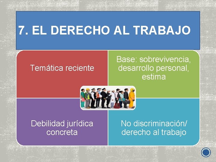 7. EL DERECHO AL TRABAJO Temática reciente Base: sobrevivencia, desarrollo personal, estima Debilidad jurídica