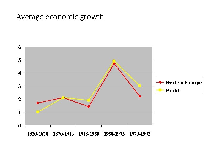 Average economic growth 