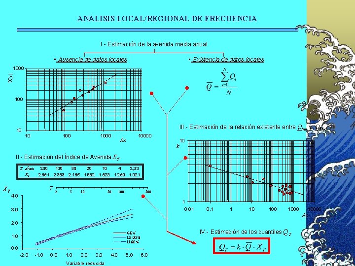 ANÁLISIS LOCAL/REGIONAL DE FRECUENCIA I. - Estimación de la avenida media anual • Ausencia