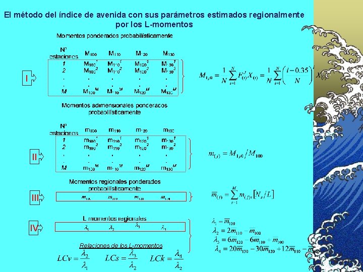 El método del índice de avenida con sus parámetros estimados regionalmente por los L-momentos