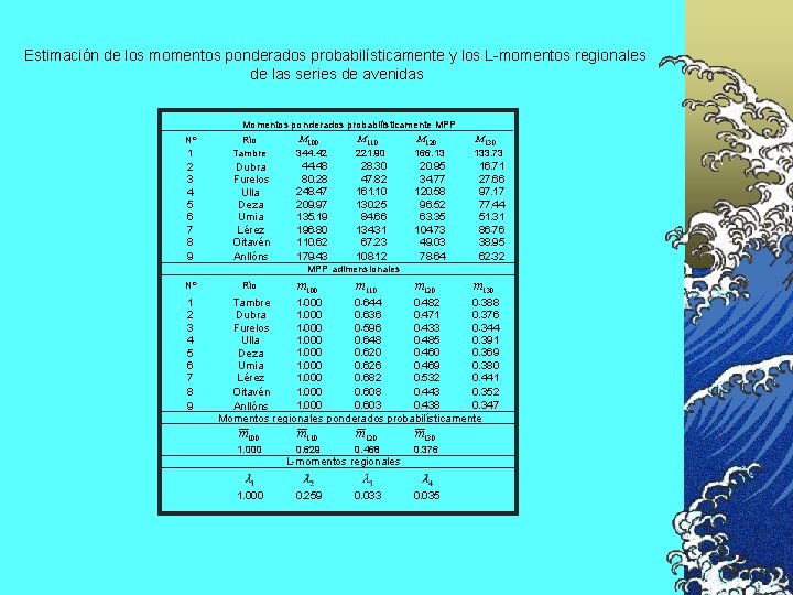 Estimación de los momentos ponderados probabilísticamente y los L-momentos regionales de las series de