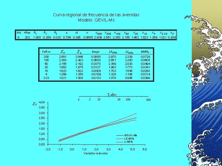 Curva regional de frecuencia de las avenidas Modelo: GEV/L-Ms Est. Años l 1 9