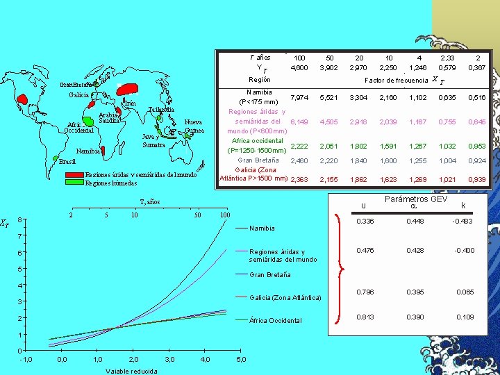 XT T años Y T Región Gran Bretaña Galicia Irán Africa Occidental Arabia Saudita