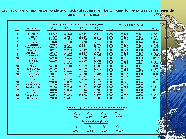Estimación de los momentos ponderados probabilísticamente y los L-momentos regionales de las series de