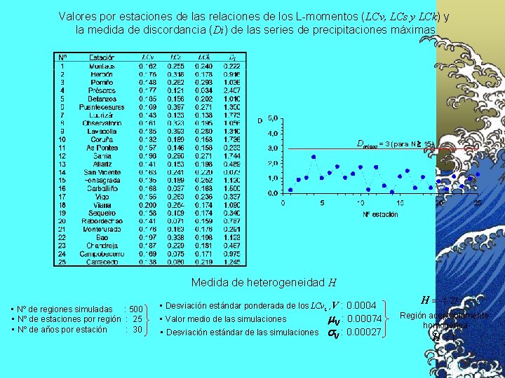 Valores por estaciones de las relaciones de los L-momentos (LCv, LCs y LCk) y