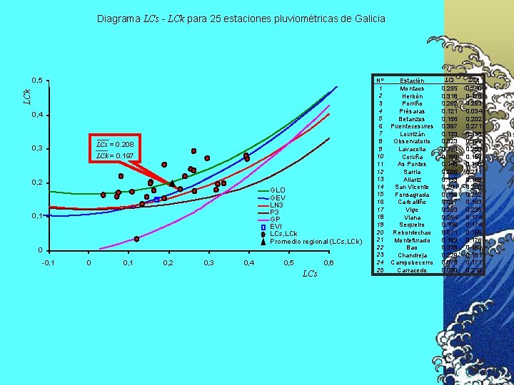 Diagrama LCs - LCk para 25 estaciones pluviométricas de Galicia LCk 0, 5 0,