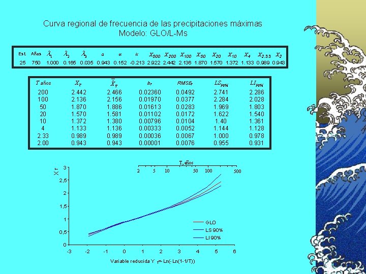 Curva regional de frecuencia de las precipitaciones máximas Modelo: GLO/L-Ms Est. Años 25 750