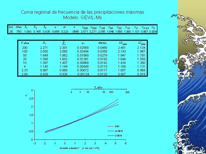 Curva regional de frecuencia de las precipitaciones máximas Modelo: GEV/L-Ms Est. Años l 1