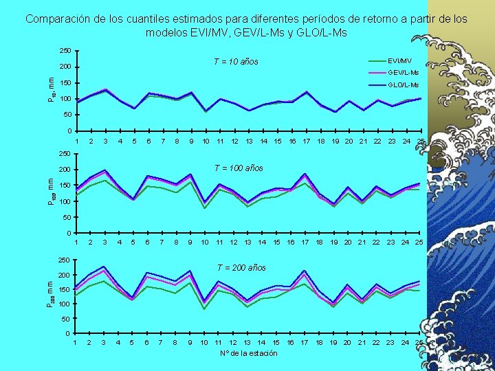 Comparación de los cuantiles estimados para diferentes períodos de retorno a partir de los