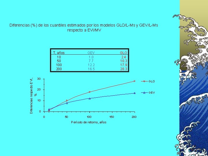 Diferencias (%) de los cuantiles estimados por los modelos GLO/L-Ms y GEV/L-Ms respecto a