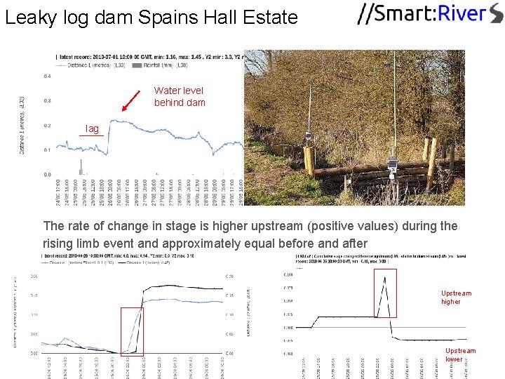 Leaky log dam Spains Hall Estate Water level behind dam lag The rate of Leaky log dam Spains Hall Estate Water level behind dam lag The rate of