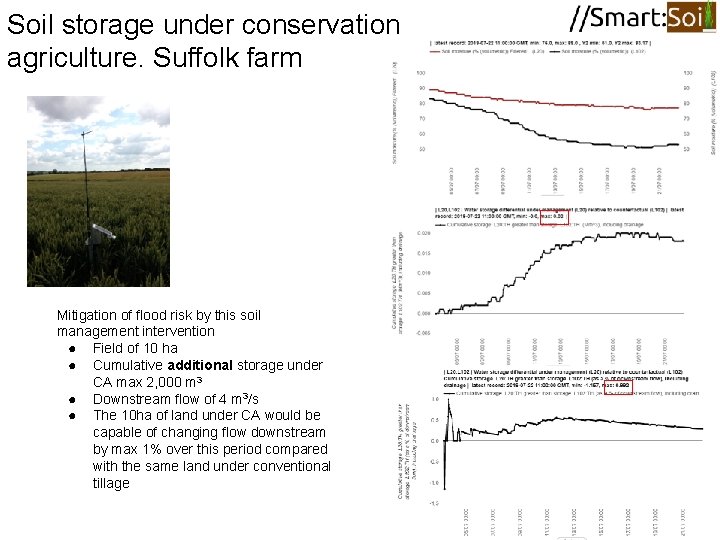 Soil storage under conservation agriculture. Suffolk farm Mitigation of flood risk by this soil Soil storage under conservation agriculture. Suffolk farm Mitigation of flood risk by this soil