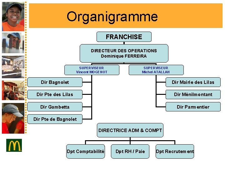 Organigramme FRANCHISE DIRECTEUR DES OPERATIONS Dominique FERREIRA SUPERVISEUR Vincent MOGENOT SUPERVISEUR Michel ATALLAH Dir