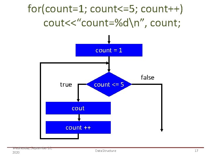 for(count=1; count<=5; count++) cout<<“count=%dn”, count; count = 1 true count <= 5 false cout