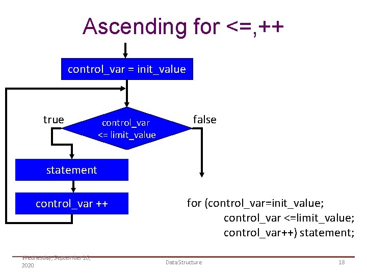 Ascending for <=, ++ control_var = init_value true control_var <= limit_value false statement control_var