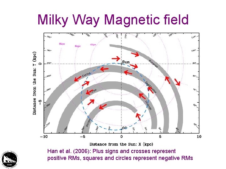 Milky Way Magnetic field Han et al. (2006): Plus signs and crosses represent positive Milky Way Magnetic field Han et al. (2006): Plus signs and crosses represent positive