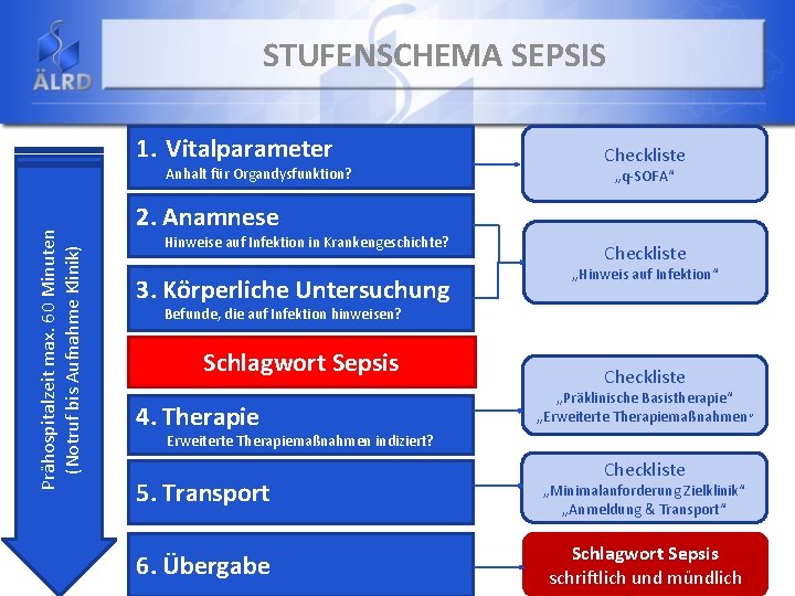 STUFENSCHEMA SEPSIS 1. Vitalparameter Prähospitalzeit max. 60 Minuten (Notruf bis Aufnahme Klinik) Anhalt für