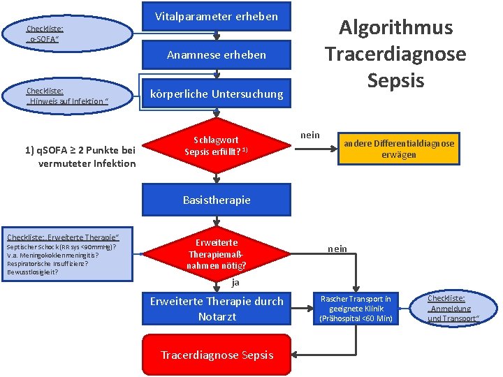 Checkliste: „q-SOFA“ Vitalparameter erheben Algorithmus Tracerdiagnose Sepsis Anamnese erheben Checkliste: „Hinweis auf Infektion “