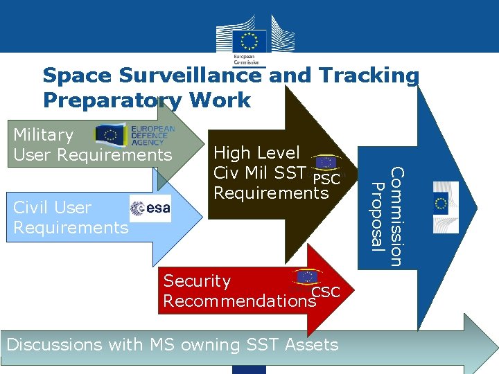 Space Surveillance and Tracking Preparatory Work Military User Requirements Security CSC Recommendations Discussions with