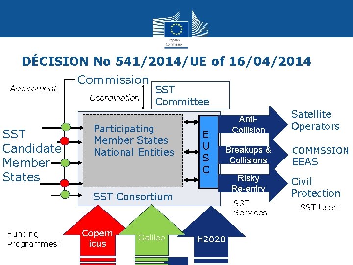  DÉCISION No 541/2014/UE of 16/04/2014 Assessment SST Candidate Member States Commission Coordination SST