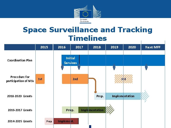 Space Surveillance and Tracking Timelines 2015 2017 1 st 2 nd 2018 -2020 Grants