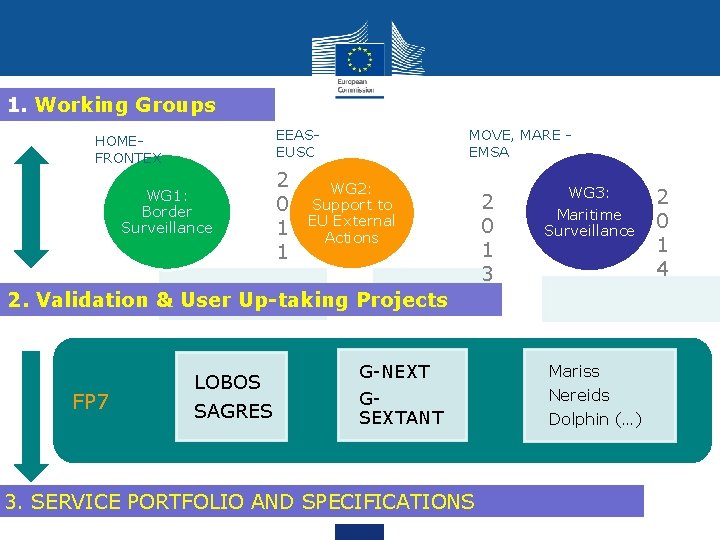 From requirements to Specifications 1. Working Groups EEASEUSC HOMEFRONTEX WG 1: Border Surveillance 2