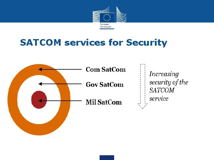 SATCOM services for Security 