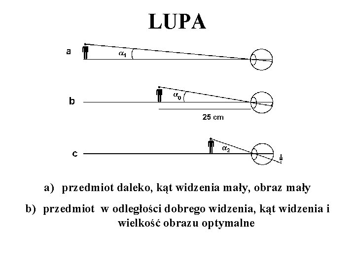 LUPA a) przedmiot daleko, kąt widzenia mały, obraz mały b) przedmiot w odległości dobrego