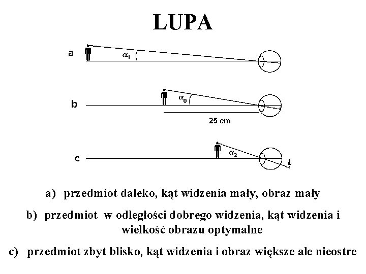 LUPA a) przedmiot daleko, kąt widzenia mały, obraz mały b) przedmiot w odległości dobrego