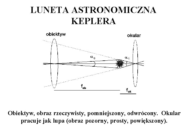 LUNETA ASTRONOMICZNA KEPLERA Obiektyw, obraz rzeczywisty, pomniejszony, odwrócony. Okular pracuje jak lupa (obraz pozorny,